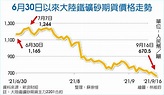 陸鐵礦砂期貨 16個月新低 - 期權 - 旺得富理財網