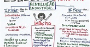 Mapa Mental Primeira Revolução Industrial - EDULEARN