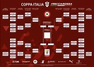 Coppa Italia 2022/23: tabellone, calendario e chi va in finale