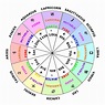 Understanding Your Astrological Birth Chart