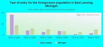 East Lansing, MI (Michigan) Houses, Apartments, Rent, Mortgage Status ...