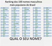 RP |: Os 100 nomes masculinos mais populares do Brasil!