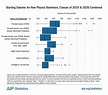 Starting Salaries for New Physics Bachelors, Classes of 2019 & 2020 ...