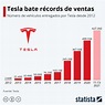 Gráfico: Tesla bate récords de envío de vehículos en el tercer ...