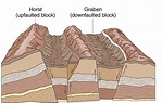 horst and graben formation--> tectonic lake formations | Geology ...
