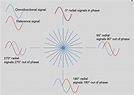 VHF Omnidirectional Range (VOR) | Study Aircrafts