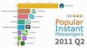 Most Popular Instant Messengers 1997 - 2019