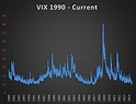 Why The VIX Could Stay Low For Years | See It Market
