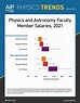 Physics and Astronomy Faculty Member Salaries, 2021 | American ...