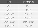 Leyes de los exponentes: cuáles son y ejemplos - Enciclopedia Significados