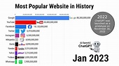 Most visited Websites - 1996/2023