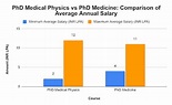 Medical Physicists Salary On a Global Scale 2020 Canada ...