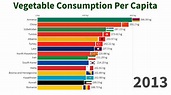 Top Countries by Vegetable Consumption per Capita - 1961 2017 ...