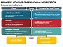 Feldman's Model of Organizational Socialization PowerPoint Template ...