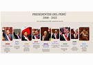 Presidentes del Peru 2000 2022 - Historia - Studocu