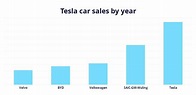 Tesla Sales, Revenue & Production [2023] Complete Statistics