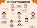 家庭複雜 一張圖看懂「五億高中生」人物關係 | 社會事件簿 | 台灣 | 世界新聞網
