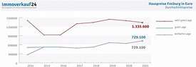 Immobilienpreise Freiburg 2022 | Aktuelle Preisspiegel als PDF