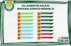 Tabela de classificação Série D do Brasileirão 2023 - Futebol na Veia