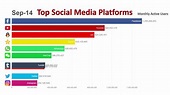 Top 10 Most Popular Social Media Platforms (2014-2019) - YouTube