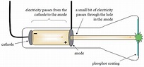 Jj thomson cathode ray experiment explanation - virtbot