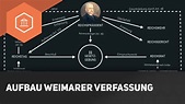 Der Aufbau der Weimarer Verfassung - Die Weimarer Republik - YouTube