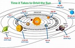 Length of Year for Planets in Order - Revolution Around the Sun