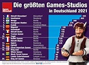 Die größten Games-Studios in Deutschland 2021 - GamesWirtschaft.de