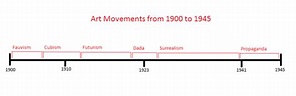20th-Century Art Movements With Timeline - Owlcation