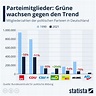 Infografik: Wie viele Mitglieder haben die Parteien? | Statista