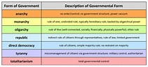 United States Government: Why form a government? | United States Government