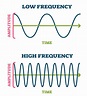 The Difference Between Amplitude and Frequency: Sound Explained - Rocky ...