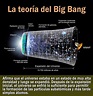 La teoría del Big Bang - INVDES