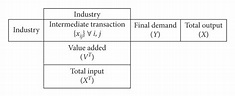 The Leontief input-output model. | Download High-Resolution Scientific ...