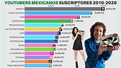 Youtubers MEXICANOS con mas Suscriptores del Mundo 2010-2020 ...