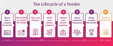Demystifying the Tender Process | illion TenderLink