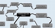 Mapa Mental A Vinda Da Família Real Para O Brasil - ICTEDU
