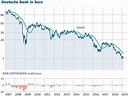 Deutsche Bank-Aktie: Chart des Grauens – diese Aktie ist die bessere ...