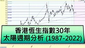 香港恆生指數30年太陽週期(1987-2022)金融占星研究Financial Astrology Research - YouTube