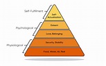 Maslow's Hierarchy Of Needs Simply Psychology | vlr.eng.br