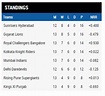 IPL 2016 qualification scenario: Which team can make the cut and how ...