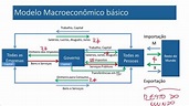 Macroeconomia Intro, parte 1 - O fluxo de produto e renda - YouTube