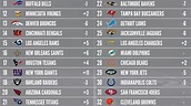 2017 PFFELO NFL Power Rankings - Week 7 | NFL News, Rankings and ...