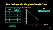 How to Graph the Marginal Benefit Curve & Make Production Decision ...