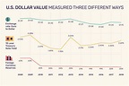 Value of the U.S. Dollar: Trends, Causes, and Impacts