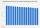 Dessau-Roßlau - Einwohnerzahl bis 2022 | Statista