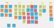 Diagrama de Afinidades: O que é e como utlizar em projetos?