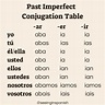 Past Imperfect Spanish Conjugation Table | Spanish verb conjugation ...
