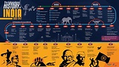 Modern Indian History Timeline (1885-1947) - xaam.in