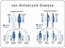 von Willebrand Disease | Hemophilia Treatment Center | ECU